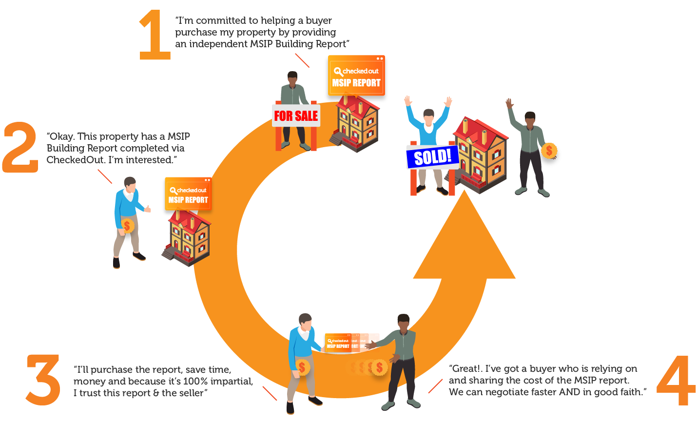 A diagram showing how CheckedOut saves people money.